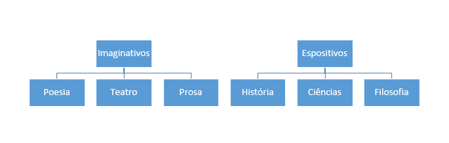 Classificação das obras literárias, segundo Adler